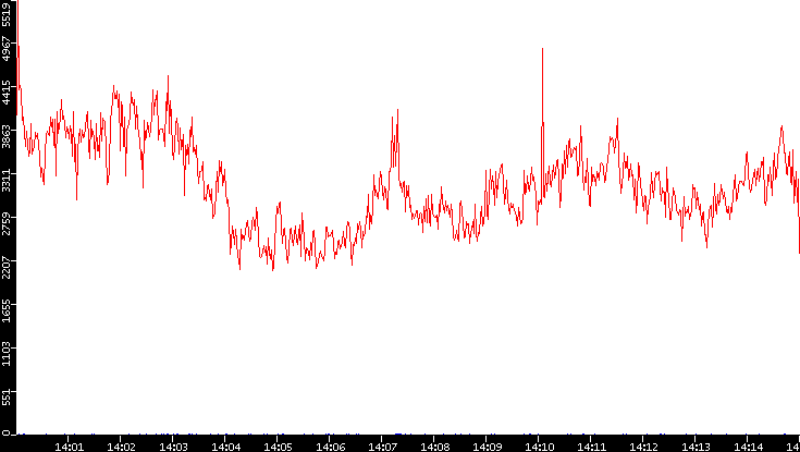 Nb. of Packets vs. Time