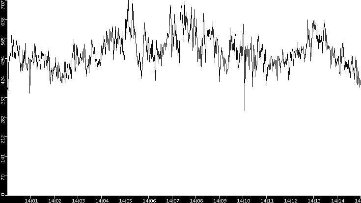 Average Packet Size vs. Time