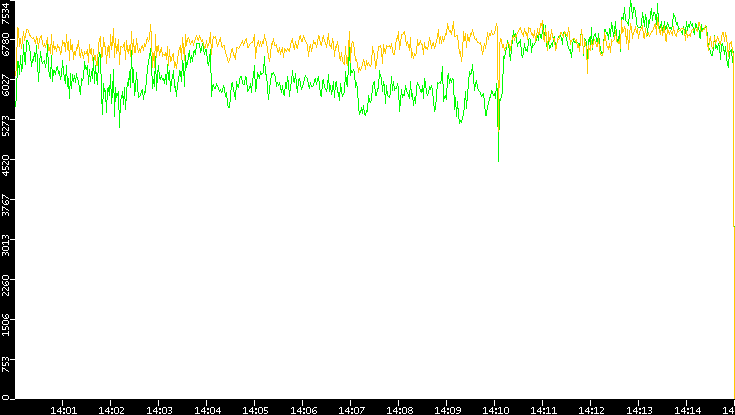Entropy of Port vs. Time