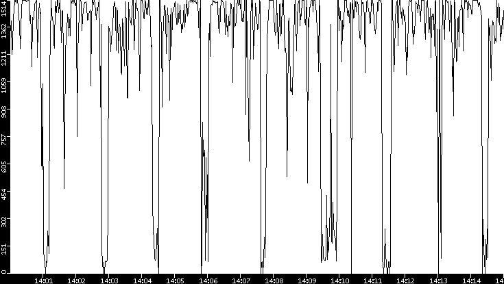 Average Packet Size vs. Time