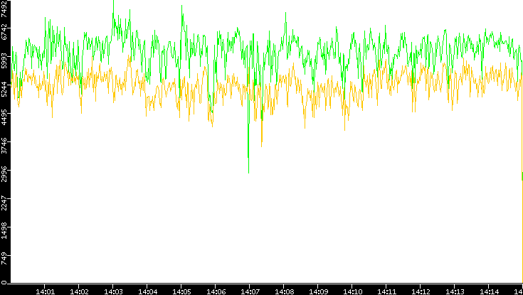 Entropy of Port vs. Time