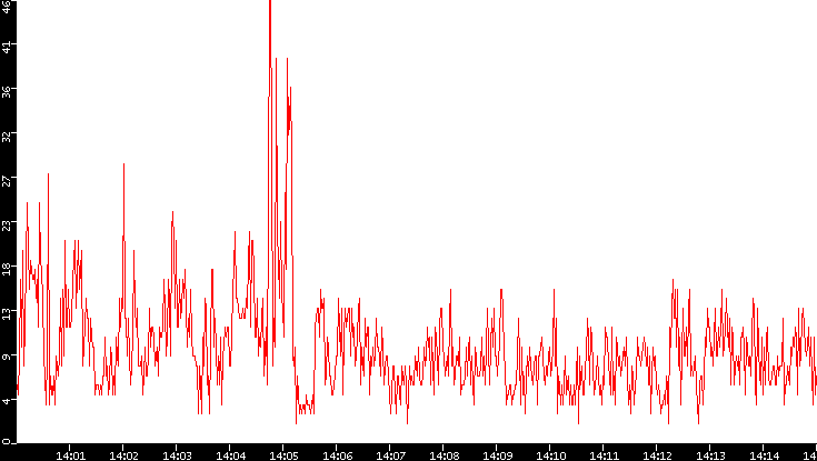 Nb. of Packets vs. Time