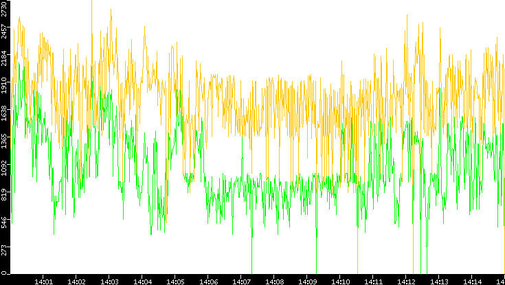 Entropy of Port vs. Time