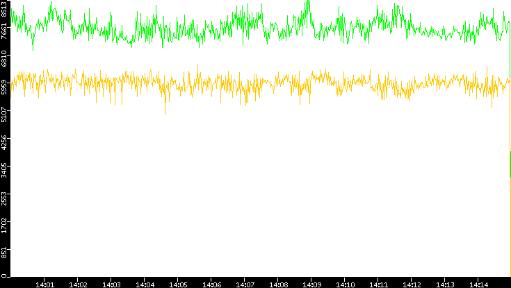 Entropy of Port vs. Time
