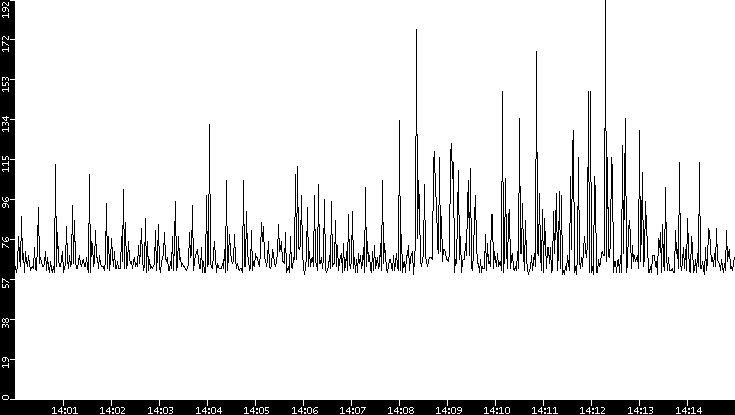 Average Packet Size vs. Time