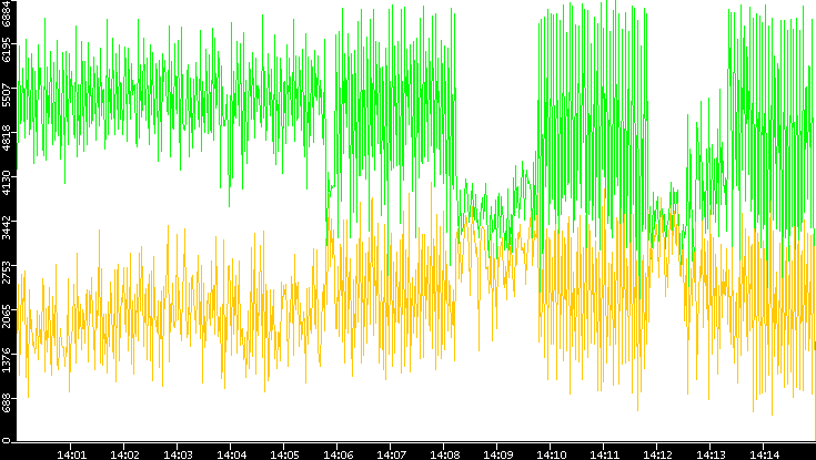 Entropy of Port vs. Time