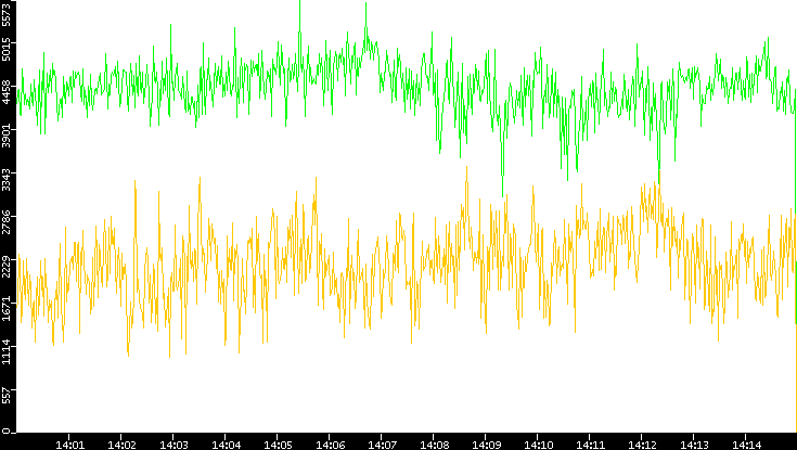 Entropy of Port vs. Time