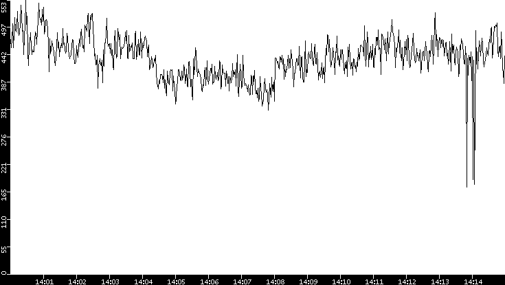 Average Packet Size vs. Time