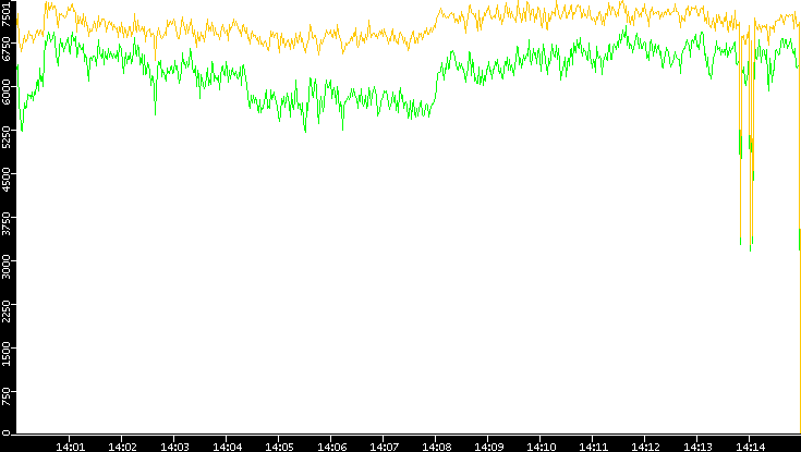 Entropy of Port vs. Time
