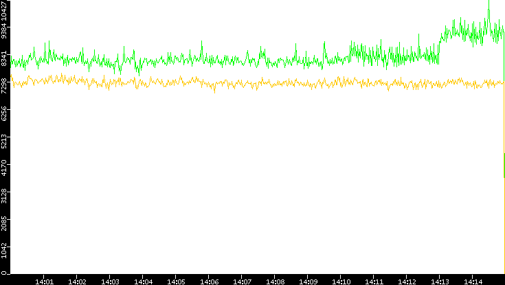 Entropy of Port vs. Time