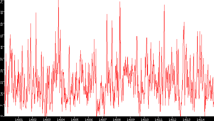 Nb. of Packets vs. Time