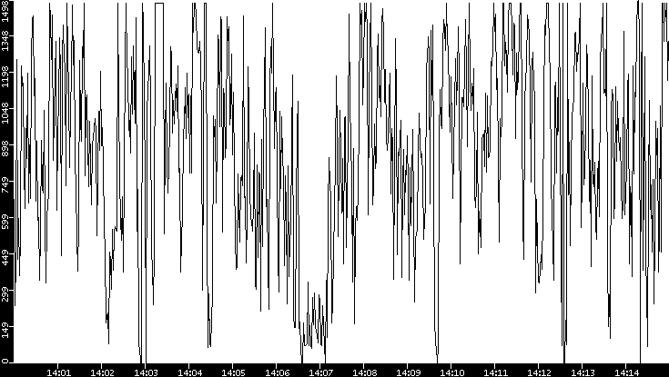 Average Packet Size vs. Time