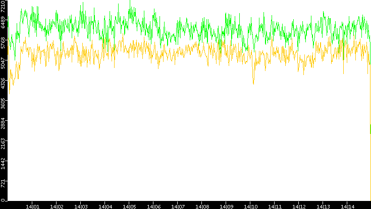 Entropy of Port vs. Time