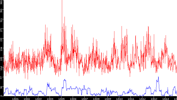 Nb. of Packets vs. Time