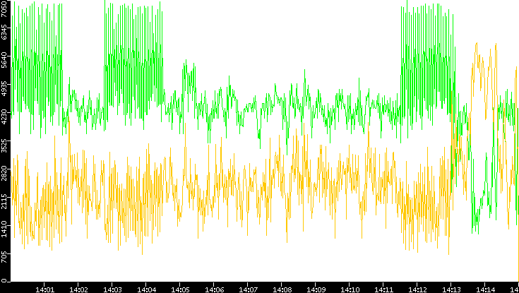 Entropy of Port vs. Time