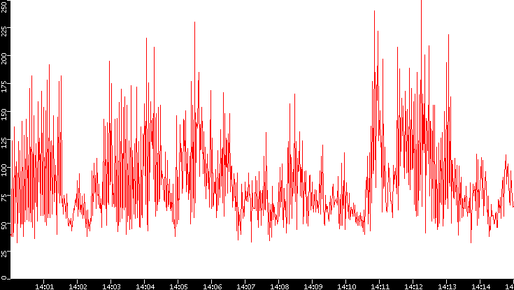 Nb. of Packets vs. Time