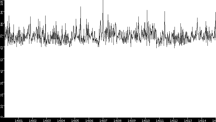 Average Packet Size vs. Time