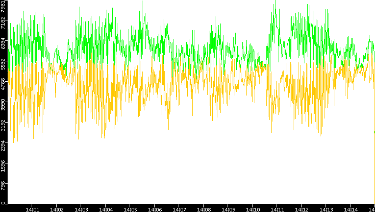 Entropy of Port vs. Time