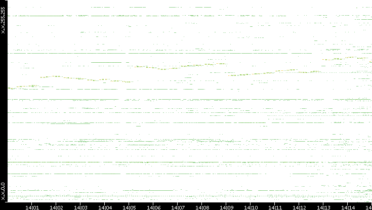 Dest. IP vs. Time