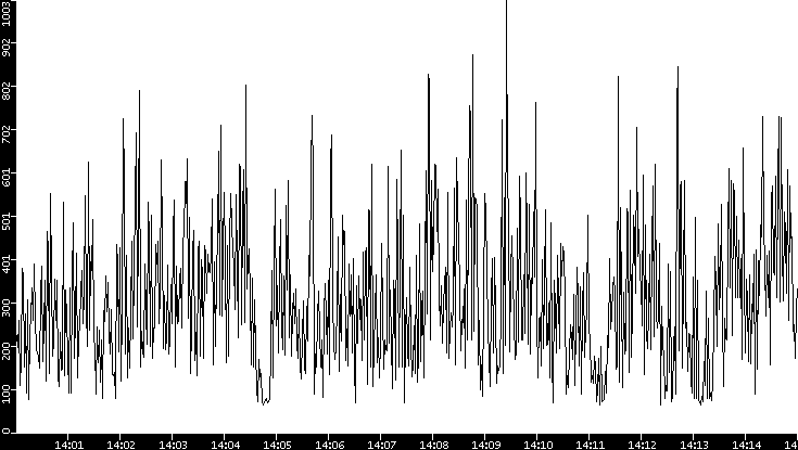 Average Packet Size vs. Time