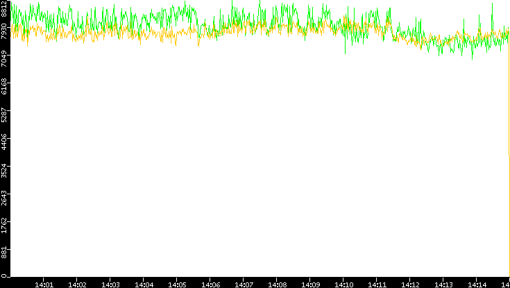 Entropy of Port vs. Time