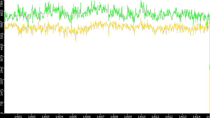 Entropy of Port vs. Time