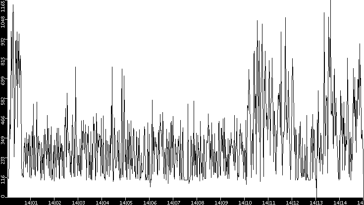 Average Packet Size vs. Time
