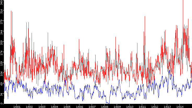Nb. of Packets vs. Time