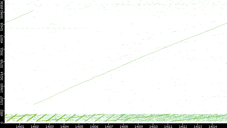 Src. Port vs. Time