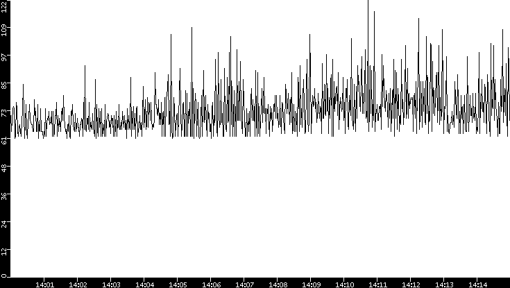 Average Packet Size vs. Time