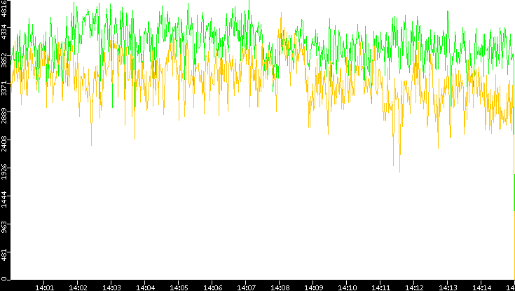 Entropy of Port vs. Time
