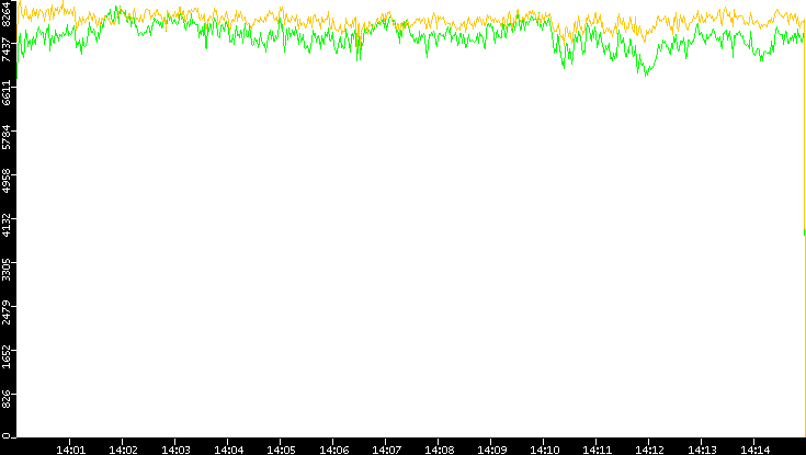 Entropy of Port vs. Time