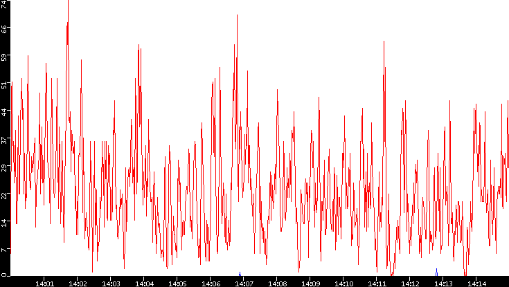Nb. of Packets vs. Time