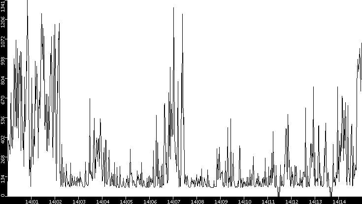 Average Packet Size vs. Time