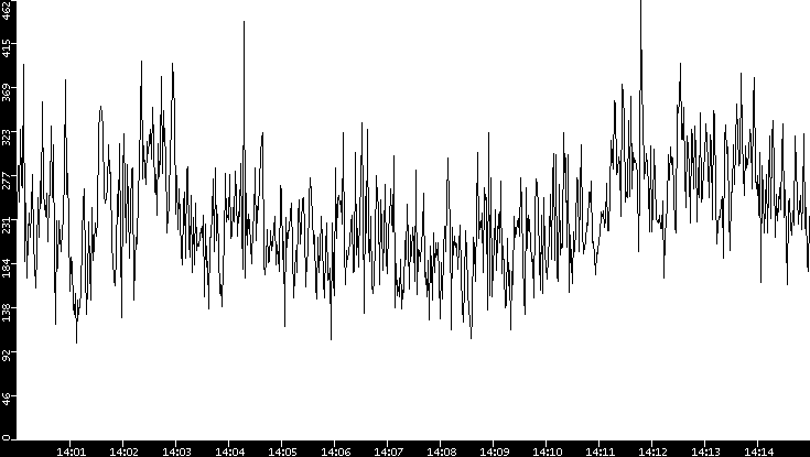 Average Packet Size vs. Time
