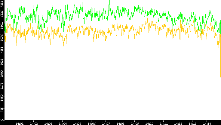 Entropy of Port vs. Time