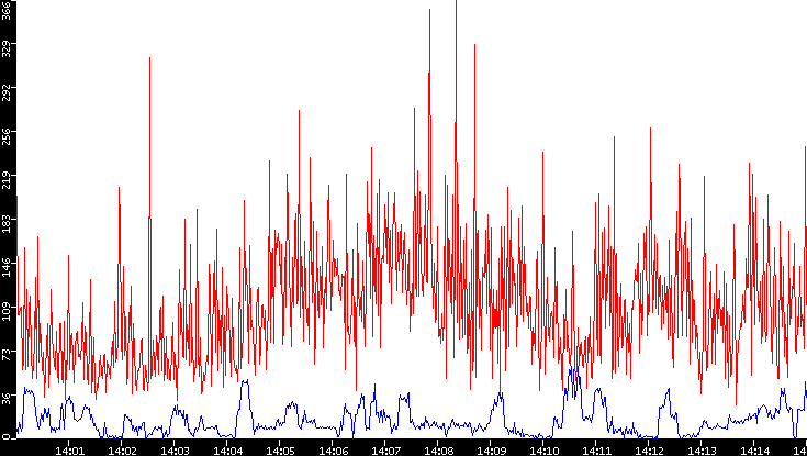 Nb. of Packets vs. Time