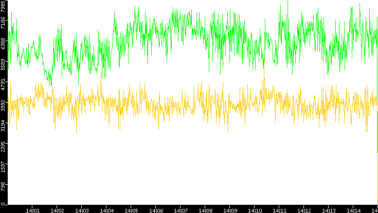 Entropy of Port vs. Time