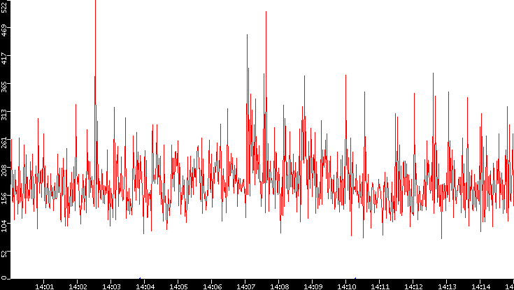 Nb. of Packets vs. Time