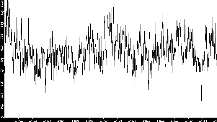 Average Packet Size vs. Time