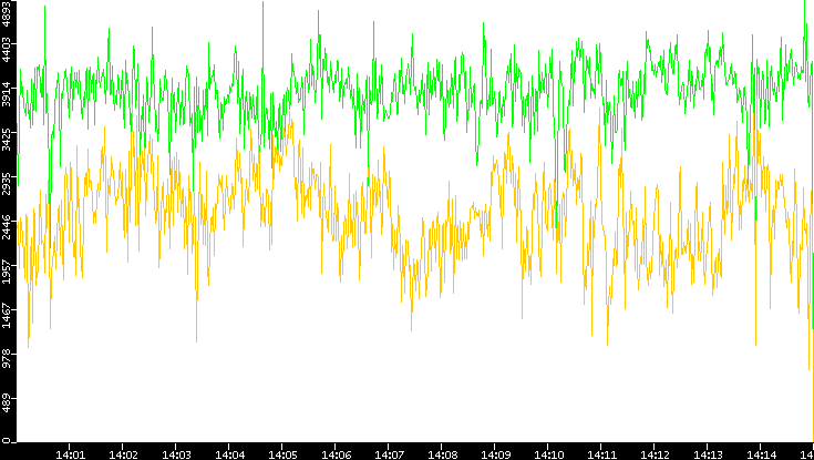 Entropy of Port vs. Time