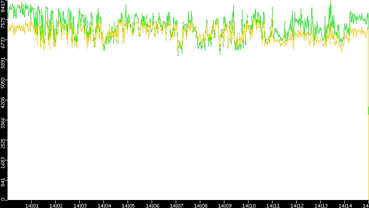 Entropy of Port vs. Time