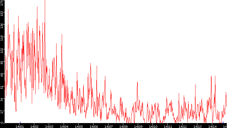 Nb. of Packets vs. Time