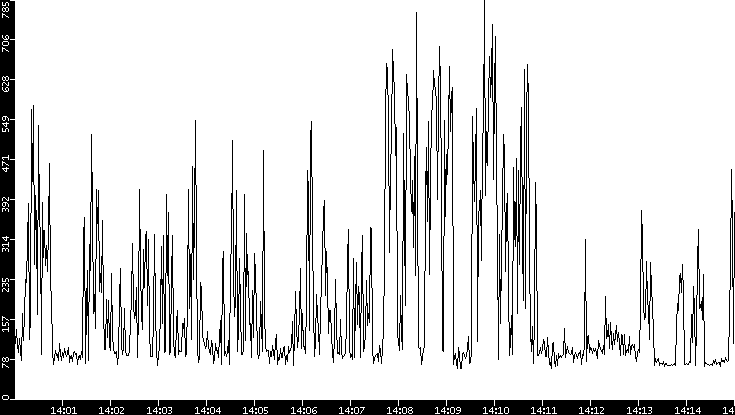 Average Packet Size vs. Time