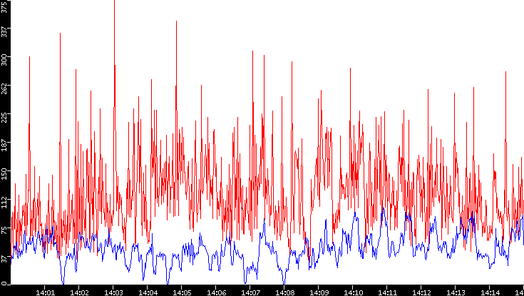 Nb. of Packets vs. Time