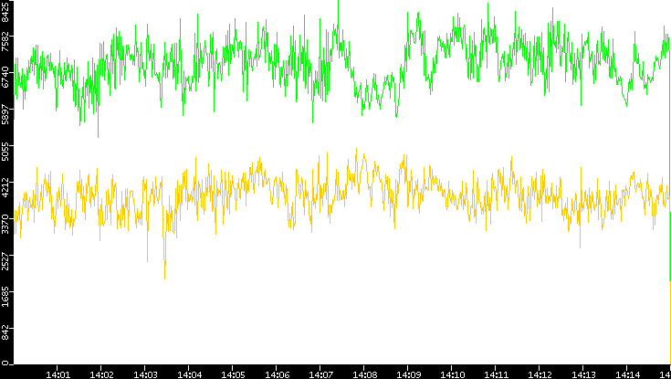 Entropy of Port vs. Time