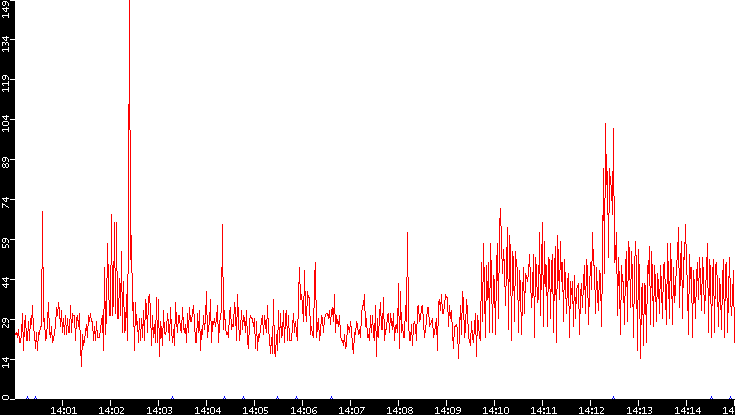 Nb. of Packets vs. Time