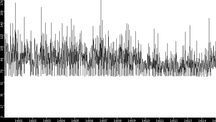 Average Packet Size vs. Time