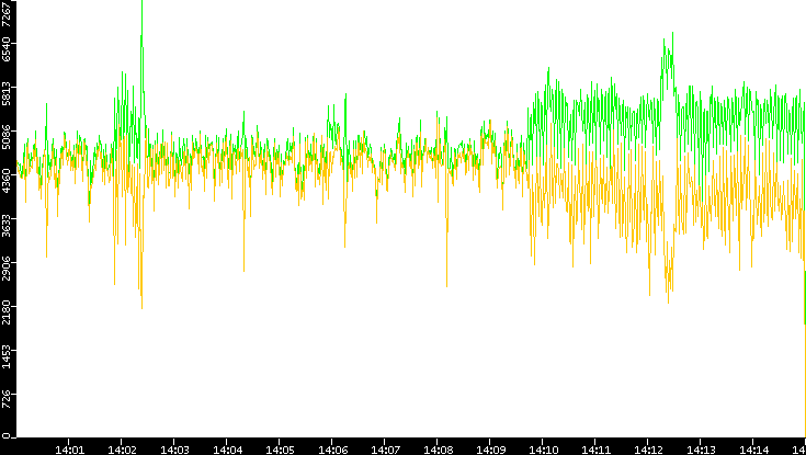 Entropy of Port vs. Time