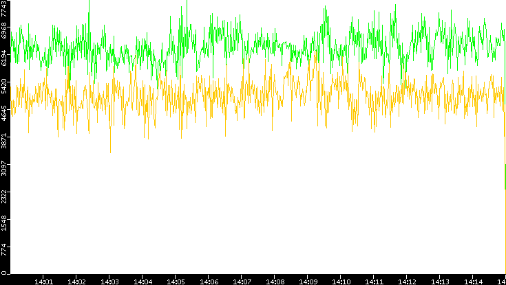 Entropy of Port vs. Time